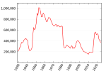 Thumbnail for File:Labour Party membership graph.svg