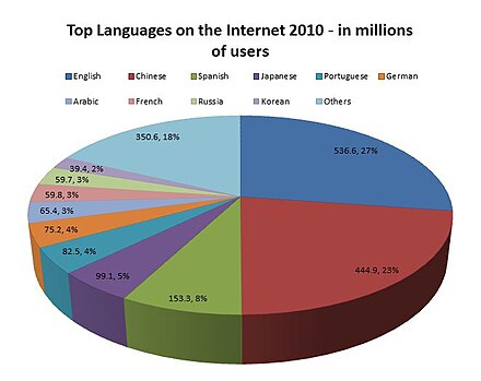 Top languages on the Internet in 2010 (source: Internet World Stats)