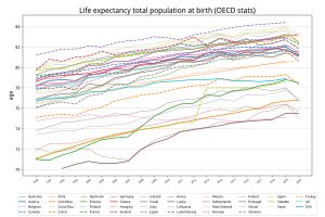 OECD各国の平均余命