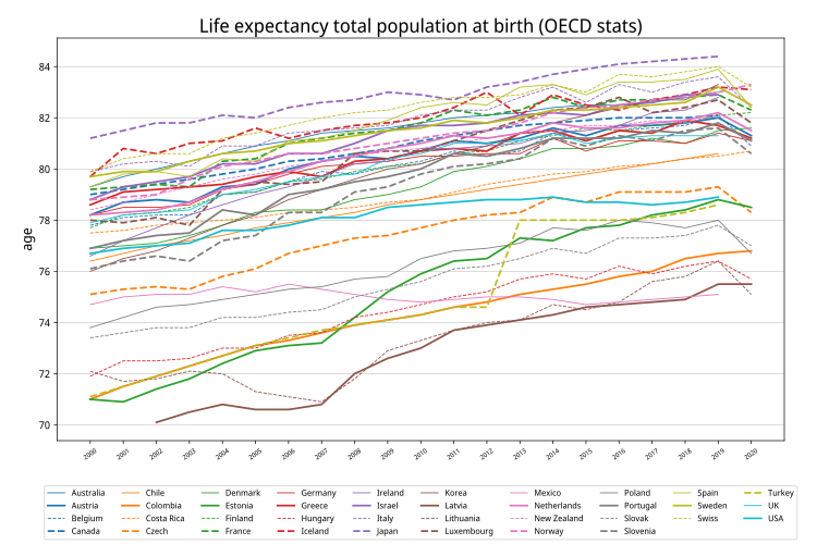 Life Expectancy in OECD.svg