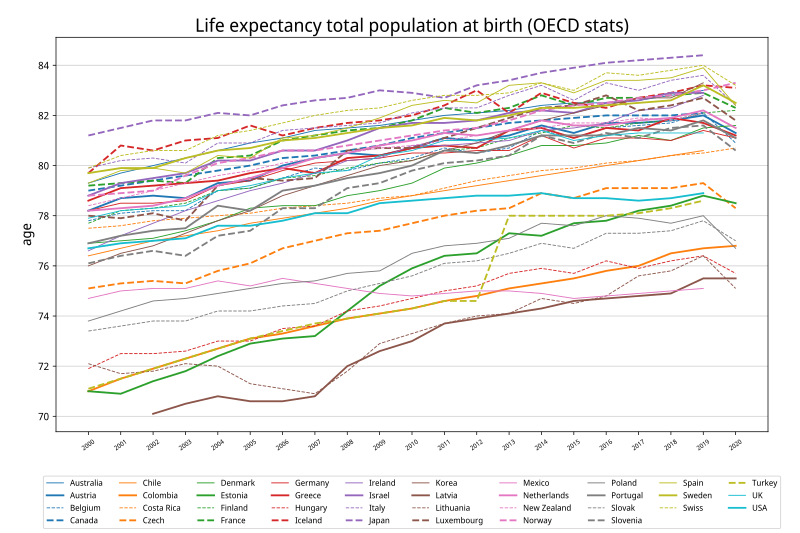 File:Life Expectancy in OECD.svg