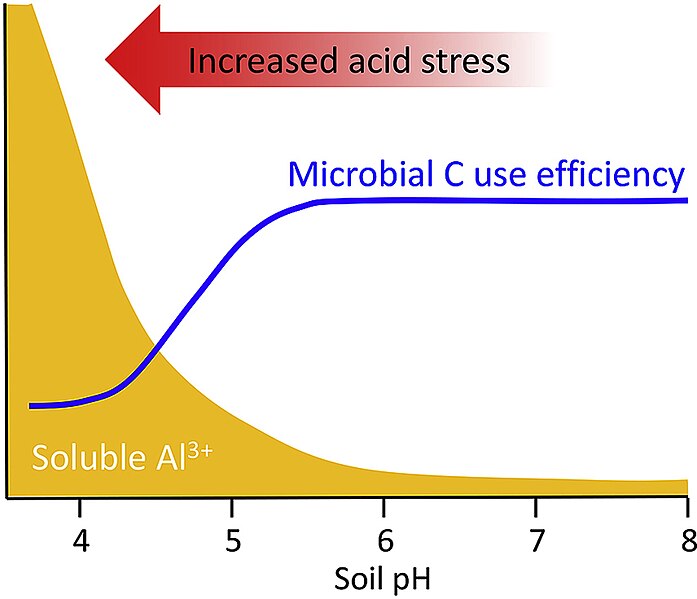 File:Microbial C use efficiency and pH.jpg