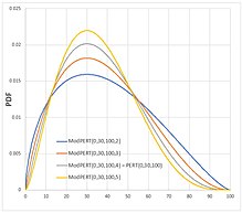 Comparing density curves for the modified PERT distributions with different weights Modified PERT example pdfs.jpg