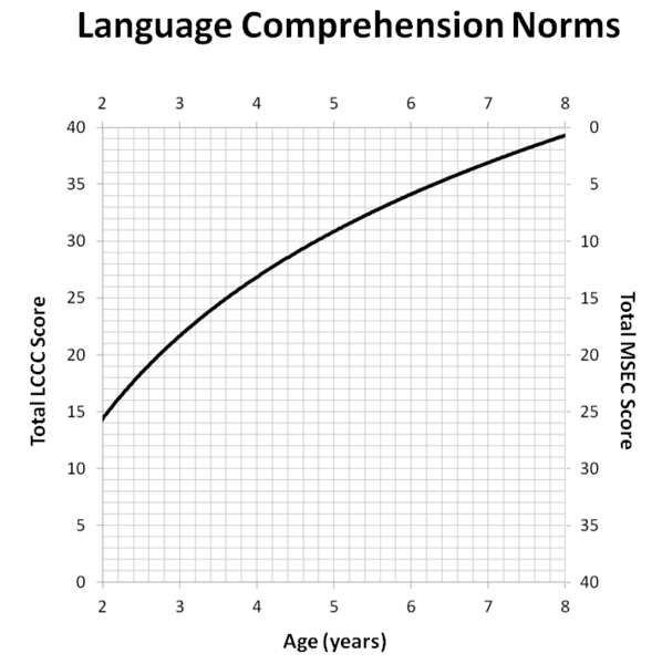 File:Norms of Language Comprehension Checklist for Children (LCCC) and Mental Synthesis Evaluation Checklist (MSEC).png