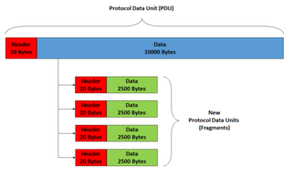 <span class="mw-page-title-main">IP fragmentation</span> Process that breaks IP packets into smaller pieces