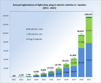 EV registrations in Sweden by year between 2011 and 2021 PEV Registrations in Sweden from 2011.png