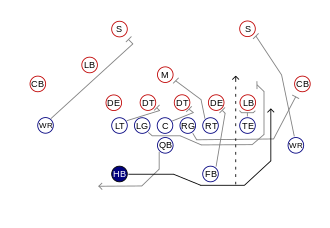 A diagram of a Packers sweep against a typical 4-3 defense as run by Vince Lombardi. Bart Starr, the quarterback (QB), would receive the snap and hand off or pitch the ball to the halfback (HB), usually Paul Hornung. Based on the blocks of the left guard (LG), right guard (RG), and tight end (TE), Hornung would either run the ball inside or outside of the TE's block. Packers sweep diagram.svg
