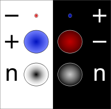 Diagrama que ilustra las partículas y antipartículas del electrón, el neutrón y el protón, así como su "tamaño" (no a escala). Es más fácil identificarlas observando la masa total de la antipartícula y de la partícula. A la izquierda, de arriba a abajo, se muestra un electrón (punto rojo pequeño), un protón (punto azul grande) y un neutrón (punto grande, negro en el centro, que se desvanece gradualmente hacia el blanco cerca de los bordes). A la derecha, de arriba a abajo, se muestran el antielectrón (punto azul pequeño), el antiprotón (punto rojo grande) y el antineutrón (punto grande, blanco en el centro, desvaneciéndose a negro cerca de los bordes).