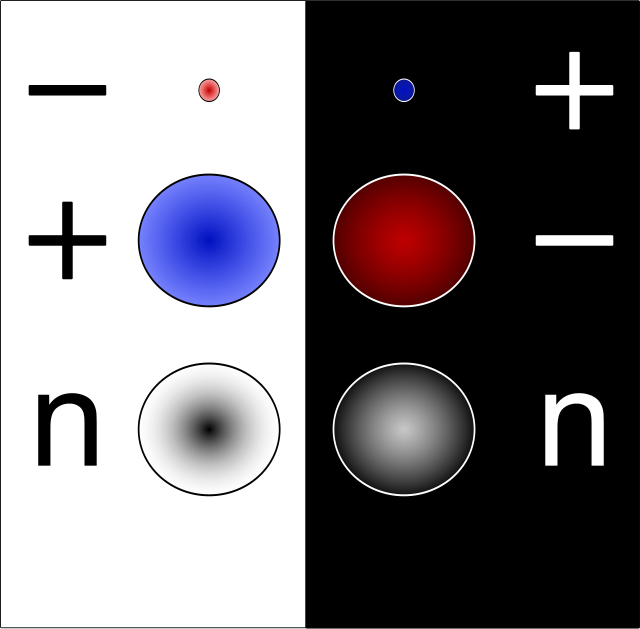 Diagrama que ilustra las partículas y antipartículas del electrón, el neutrón y el protón, así como su "tamaño" (no a escala). Es más fácil identificarlas observando la masa total de la antipartícula y de la partícula. A la izquierda, de arriba a abajo, se muestra un electrón (punto rojo pequeño), un protón (punto azul grande) y un neutrón (punto grande, negro en el centro, que se desvanece gradualmente hacia el blanco cerca de los bordes). A la derecha, de arriba a abajo, se muestran el antielectrón (punto azul pequeño), el antiprotón (punto rojo grande) y el antineutrón (punto grande, blanco en el centro, desvaneciéndose a negro cerca de los bordes).