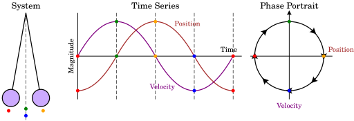 Pendulum phase portrait illustration