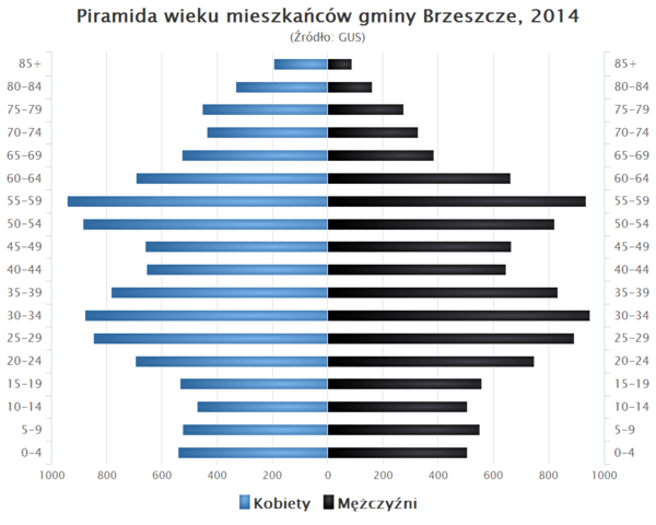 Piramida wieku Gmina Brzeszcze.png