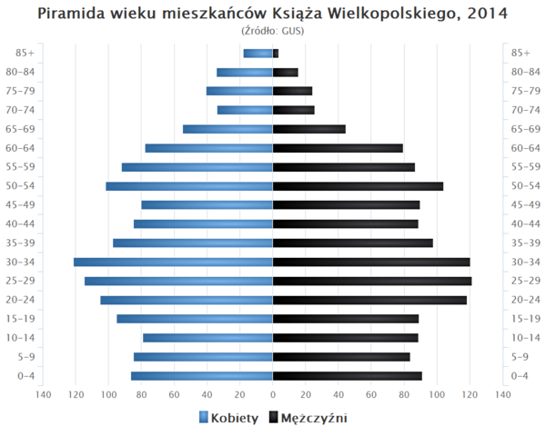 Piramida wieku Ksiaz Wielkopolski.png