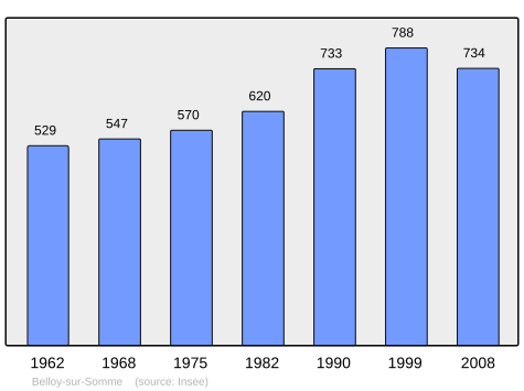 File:Population - Municipality code 80082.svg