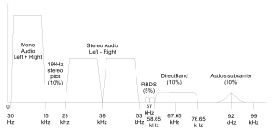 Typical spectrum of composite baseband signal RDS vs DirectBand FM-spectrum2.svg