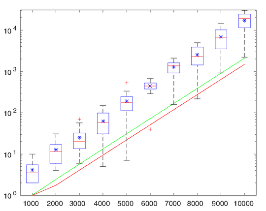 Empirical distribution of lengths N of pairwise almost orthogonal chains of vectors that are independently randomly sampled from the n-dimensional cube [−1, 1]n as a function of dimension, n. Boxplots show the second and third quartiles of this data for each n, red bars correspond to the medians, and blue stars indicate means. Red curve shows theoretical bound given by Eq. (1) and green curve shows a refined estimate.[7]