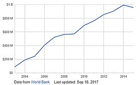 Receipts from international incoming tourism in Armenia in 2003-2015 in current USD. Data from World Bank. Receipts from incoming tourism in Armenia in 2003-2015 in current USD.jpg