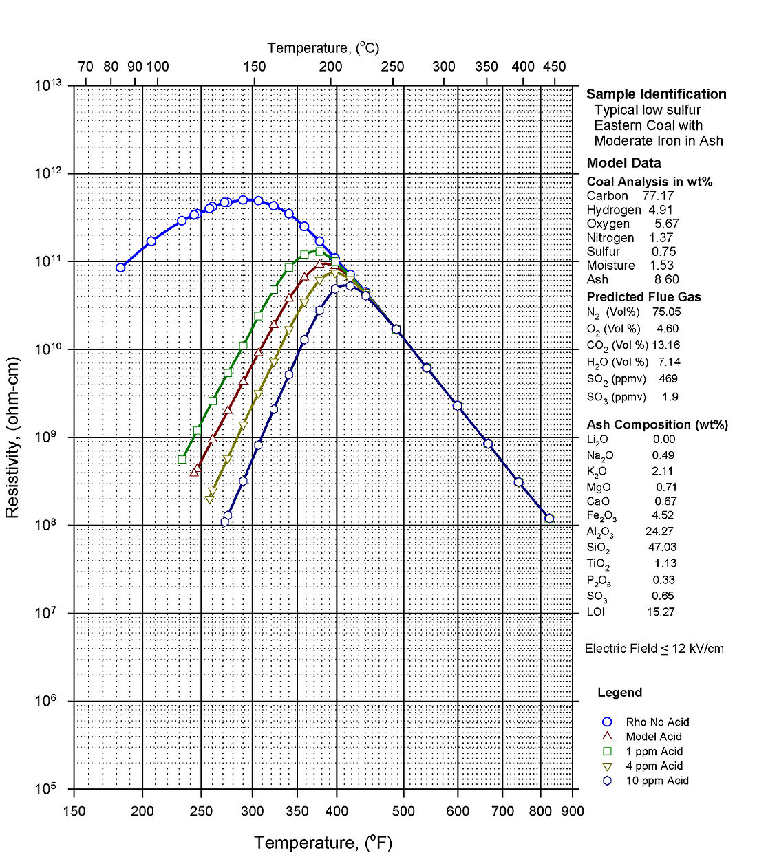 Resistivity Modeled As A Function of Environmental Conditions - Especially Sulfuric Acid Vapor