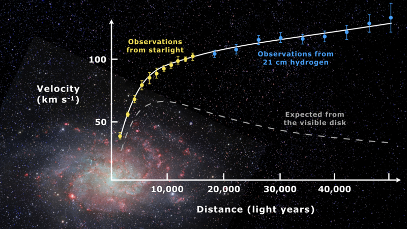 File:Rotation curve of spiral galaxy Messier 33 (Triangulum).png