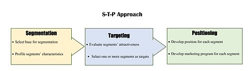 The STP approach highlights the three areas of decision-making STP approach.jpg