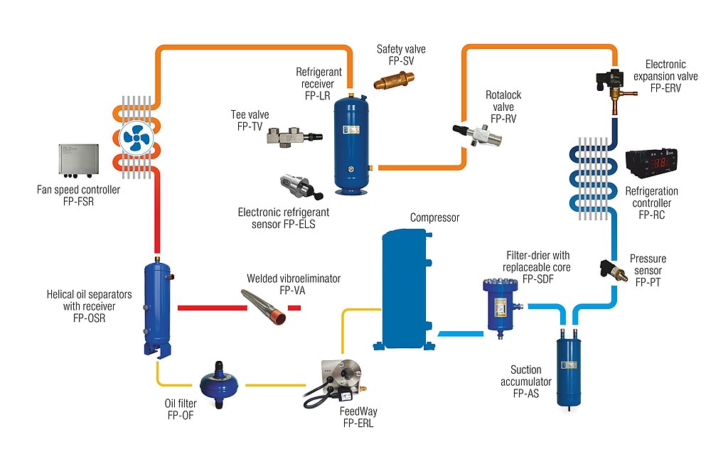 Refrigeration technology -- Scheme of the refrigeration system FP 2022 en