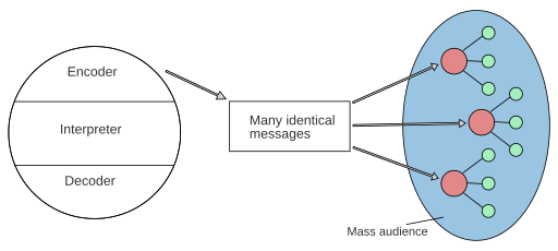 File:Schramm's model - Mass communication.svg