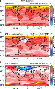 Modelled 21st century warming under the "intermediate" global warming scenario (top). The potential collapse of the subpolar gyre in this scenario (middle). The collapse of the entire Atlantic Meriditional Overturning Circulation (bottom). Sgubin2017 spg amoc collapse.jpg