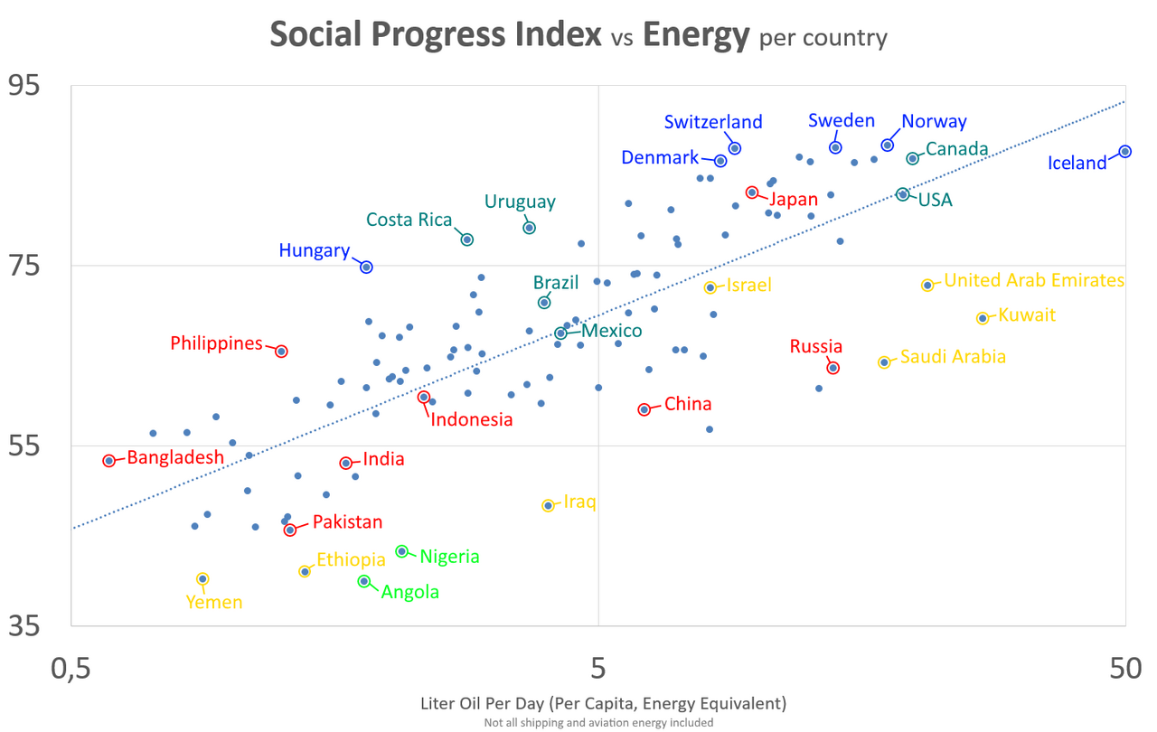 1280px-SpcialProgressIndexVsEnergInOilPerDay2.png