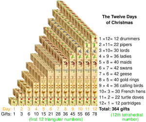 Number of gifts of each type and number received each day and their relationship to figurate numbers The Twelve Days of Christmas visualisation.svg