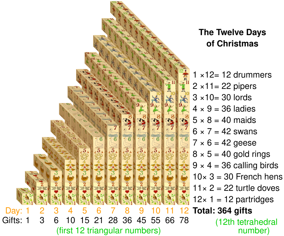 How Many Gifts Did I Get Over the Twelve Days of Christmas? - Owlcation