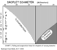 The Wells curve demonstrates that respiratory droplets rapidly dry out or fall to the ground after being exhaled. The Wells falling and evaporation curve of droplets (The Wells Curve).png