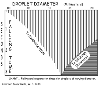 Wells curve Science of medicine