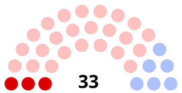 Composition du conseil municipal de Thiers après les élections