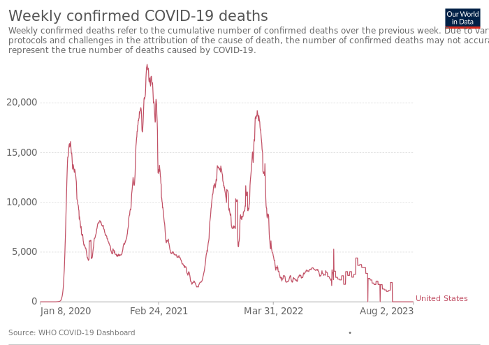 Weekly confirmed COVID-19 deaths