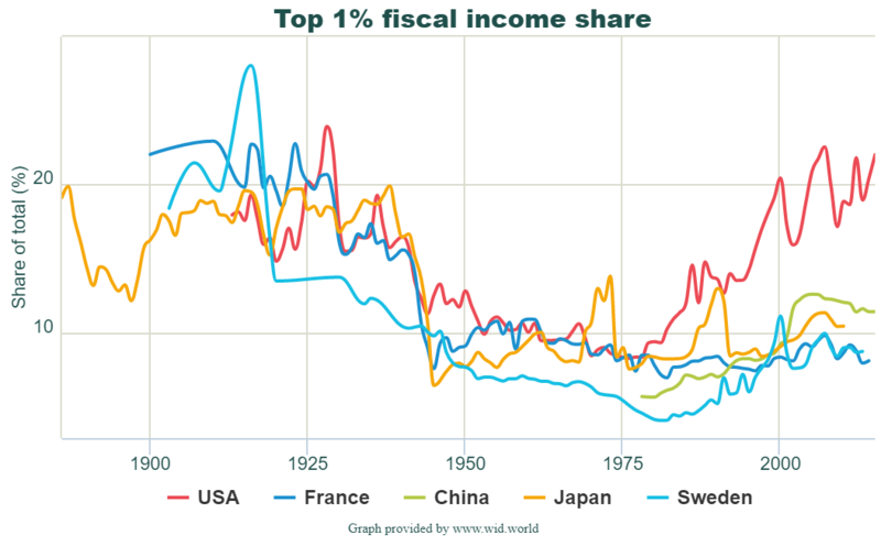 File:Top 1% fiscal income share.png