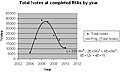 Total !votes at completed RfAs by year