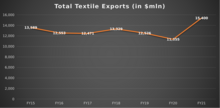 Total textile exports of Pakistan from FY15-21 in $mln Total Textile Exports of Pakistan.png