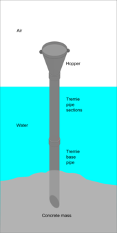 Assembled tremie placing concrete underwater Tremie operation.png