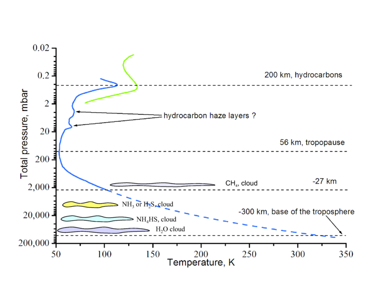 File:Tropospheric profile Uranus.png