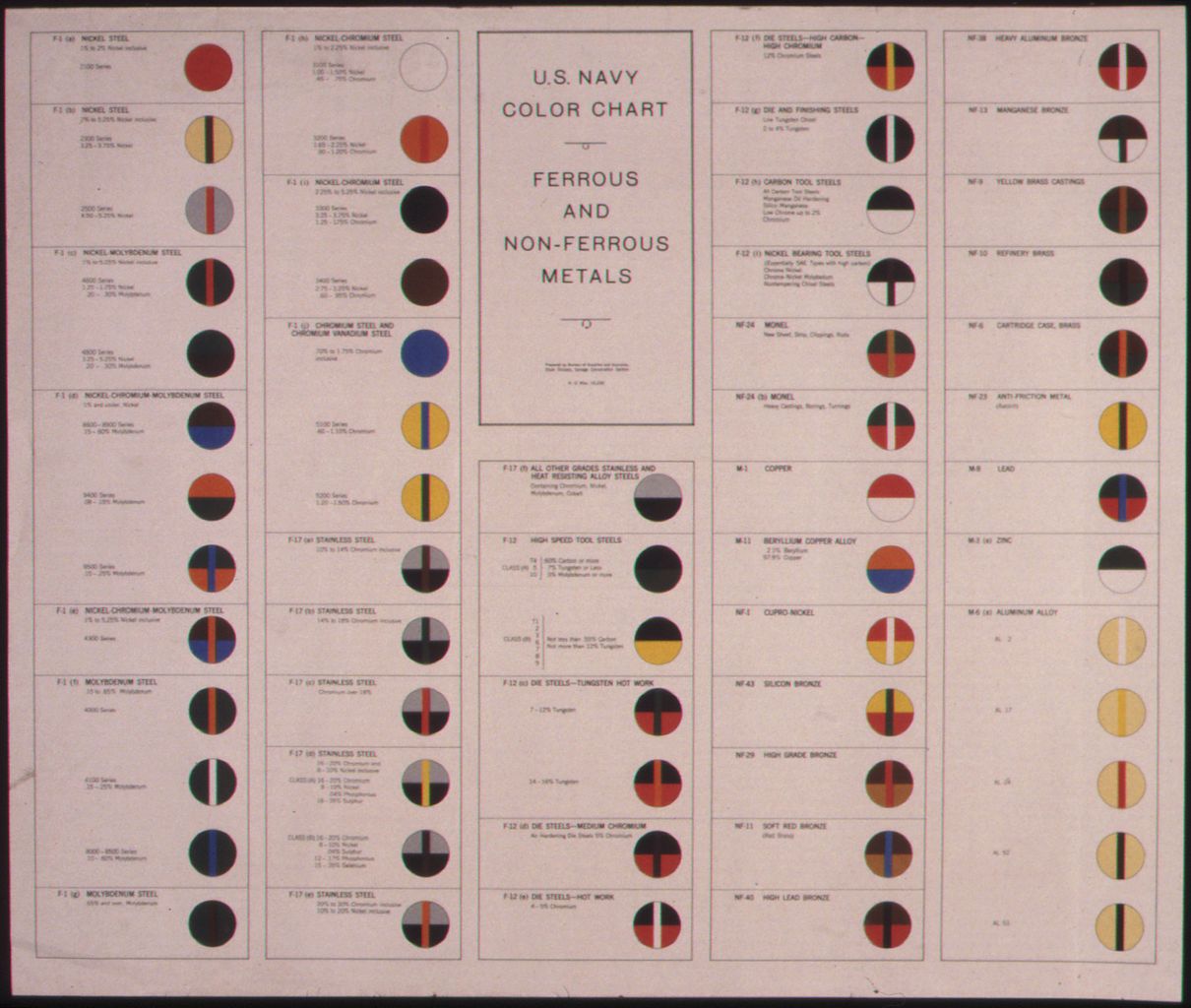 Metal Types Chart