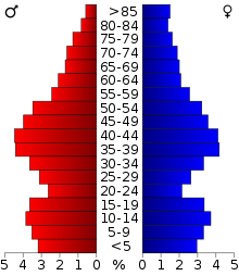 2000 Census Age Pyramid for Columbia County USA Columbia County, Wisconsin age pyramid.svg