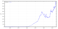 USD exchange rate to COP (1950-)