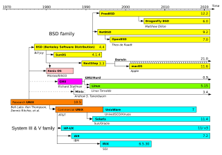 Fortune Salaire Mensuel de Unix Like Combien gagne t il d argent ? 455,00 euros mensuels