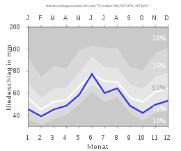 Niederschlagsmittelwerte in der Gemeinde Vechelde 1961–1990 (Ortsteil Fürstenau)