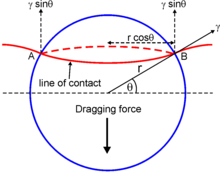 Schematic of the interaction of a boundary and a particle ZenerPinning.png
