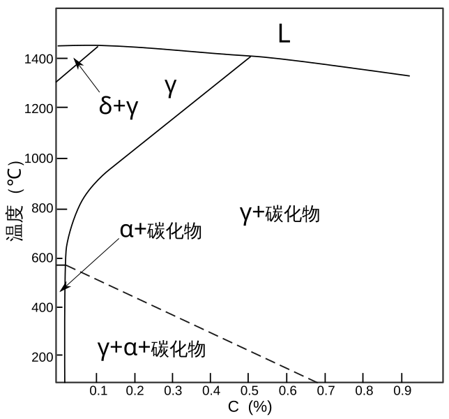 File:18-8 Stainless Steel Phase Diagram.svg