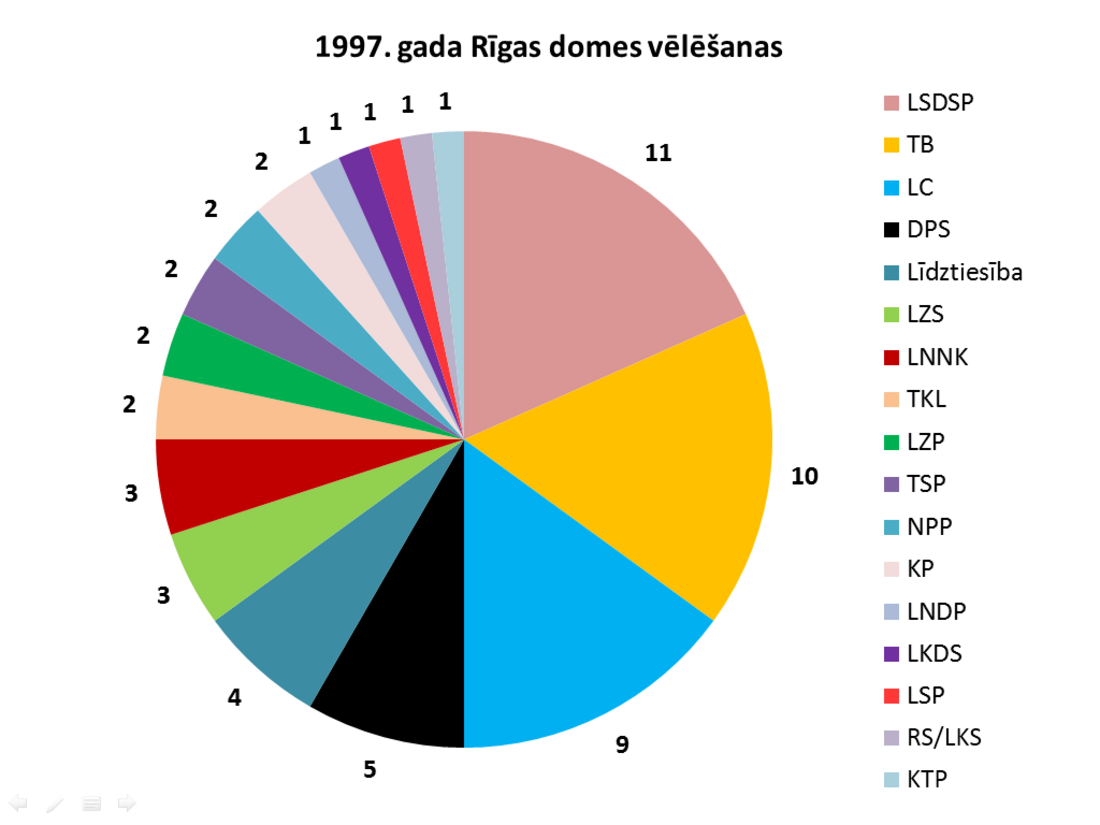 1997. gada Rīgas domes vēlēšanas