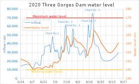 Water level and inflow during the 2020 China floods 2020 Three Gorges Dam water level.svg
