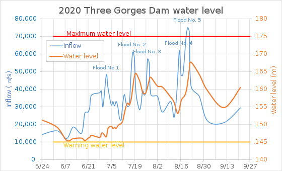 Water level and inflow during the 2020 China floods