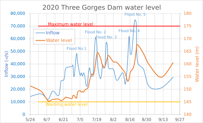 File:2020 Three Gorges Dam water level.svg