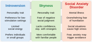 20220801_Introversion_-_Shyness_-_Social_anxiety_disorder_-_comparative_chart.svg
